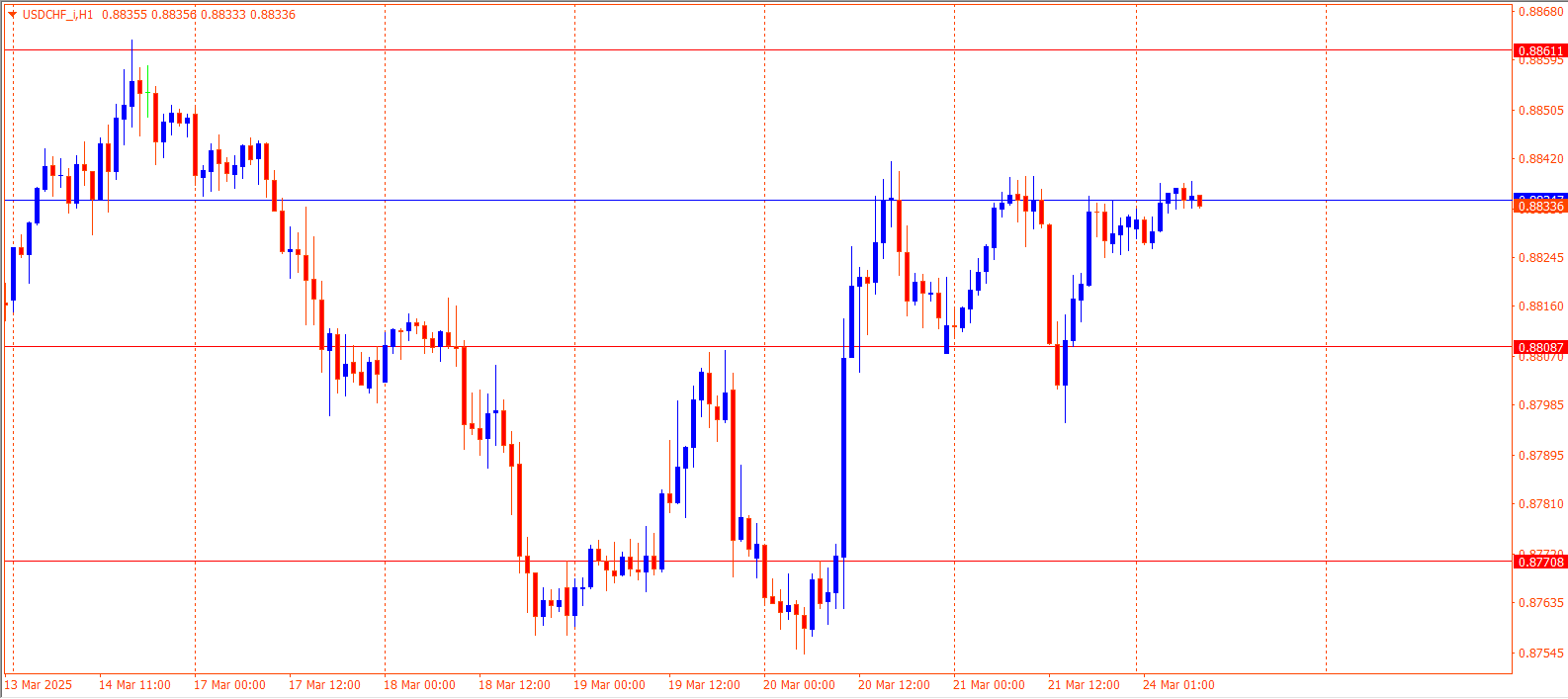 USDCHF